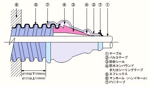 「エフレックス(R)」管路口防水材料