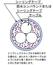 「エフレックス(R)」管路口防水材料