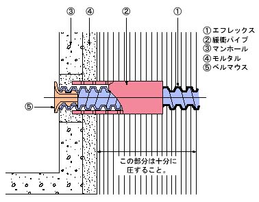 「エフレックス(R)緩衝パイプ
