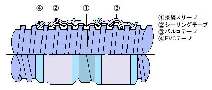 「エフレックス(R)」直線継手テープ式