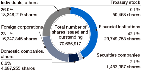 Total number of shares issued and outstanding 706,669,179, Treasury stock 0.1% 49,786 shares, Financial Institutions 40.0% 28,240,357 shares, Securities companies 4.9% 3,493,639 shares, Domestic companies, others 6.8% 4,807,163 shares, Foreign corporations 20.5% 14,486,357 shares, Indeviduals, others 27.7% 19,589,615 shares