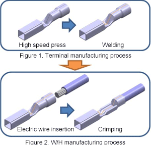 erminal manufacturing process / W/H manufacturing process