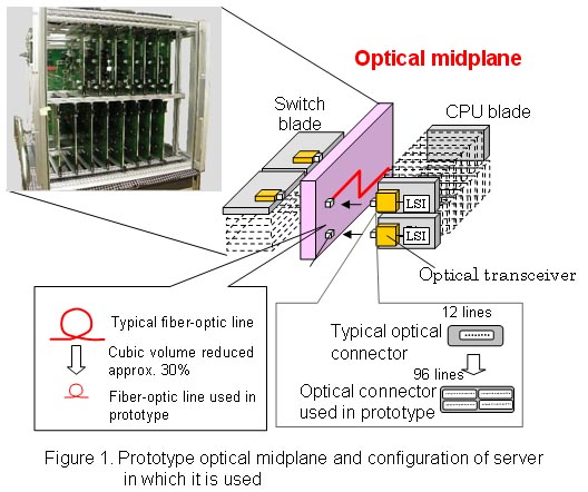 Prototype optical midplane and Configuration of server