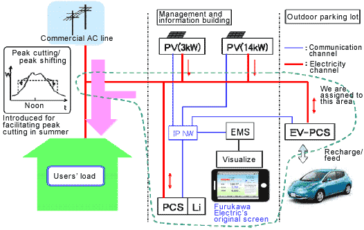 Smart Energy System configuration
