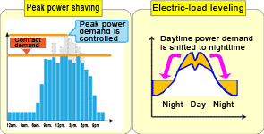 Graph of peak power shaving