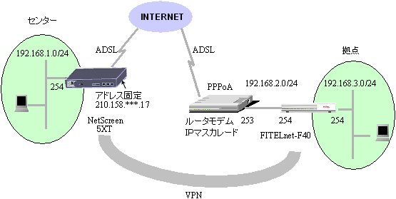 NetScreenFITELnet-F40ڑ(NAT-Traversal̍\)