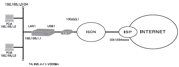 NAT+(IP}XJ[h)ISDNgăC^[lbgɐڑݒ 