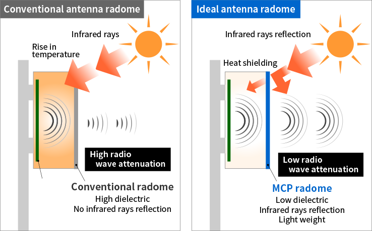Comparison of a conventional antenna radome with high dielectric constant and low infrared ray reflectivity and an ideal antenna radome with low dielectric constant, high infrared ray reflectivity, and light weight