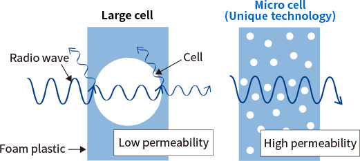 The effect of cell size on radio wave permeability