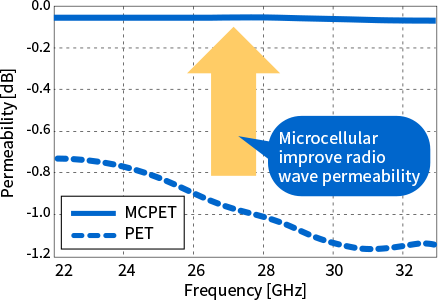 Comparing the radio wave permeability of MCPET and PET (non-foamed)
(22~33GHz)