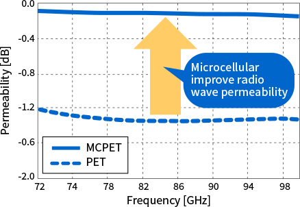 Comparison of radio wave permeability between MCPET and PET (non-foaming) (70~100 GHz)