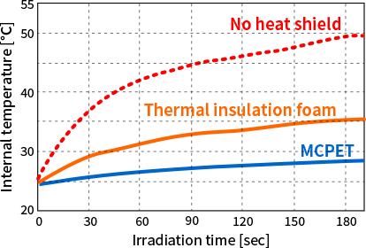 Comparison of temperature rise due to radiant  heat by no heat shield , adiabatic foam, and MCPET.