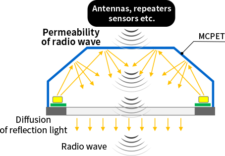 Lighting equipment with wireless board behind Microcellular Plastic reflector, demonstrating its capabilities as an antenna and sensor.