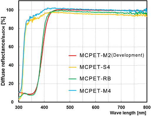 Diffuse reflectance of MCPET
