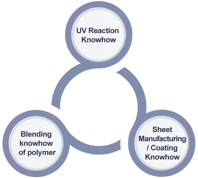 Core Technology (UV Reaction Knowhow, Blending knowhow of polymer, Sheet Manufacturing/Coating Knowhow)