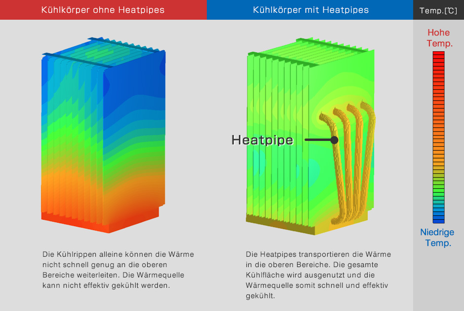 Heat pipe can carry the heat to the upper fins so the heat source can be cooled.