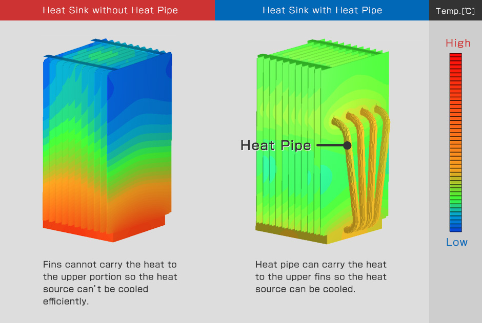 Heat pipe can carry the heat to the upper fins so the heat source can be cooled.