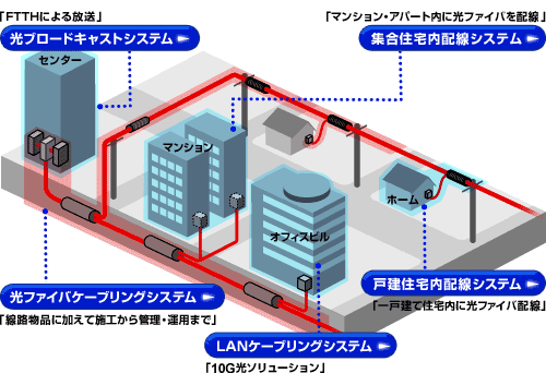 FTTH}