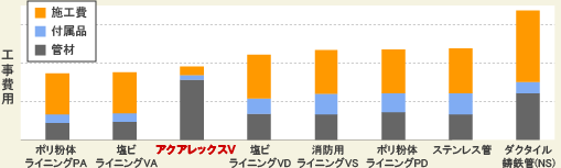 埋設時のコスト比較(例)のグラフ