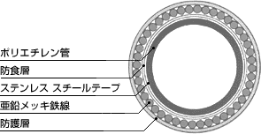 標準タイプ（一重鉄線がい装型）の構造図