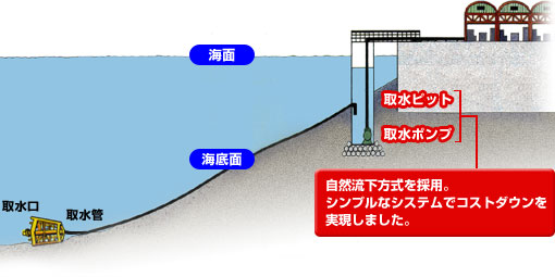 自然流下方式を採用。シンプルなシステムでコストダウンを実現しました。
