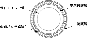 取水管（一重鉄線鎧装PE管）の構造図