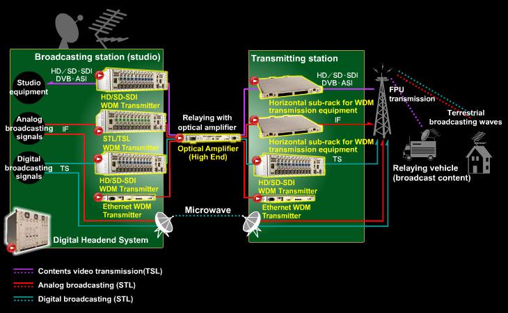 Transport System