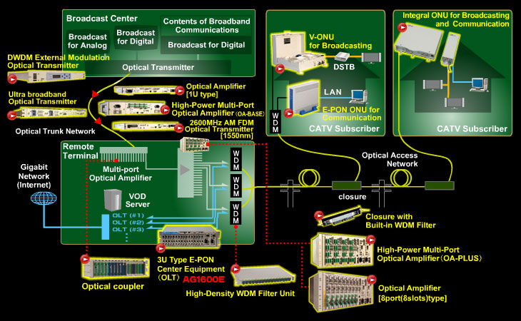 FTTH System