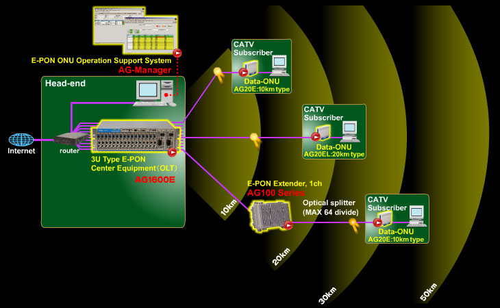 E-PON FTTH System