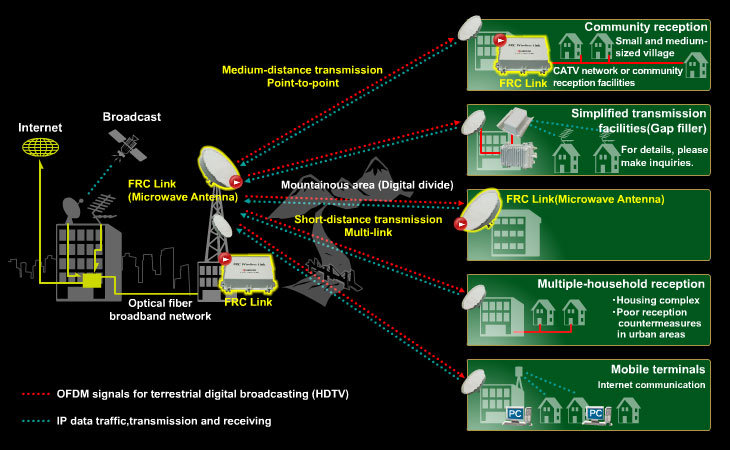 Fiber & Radio Conversancy System