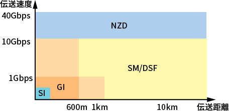 光ファイバの種類とその適用グラフ