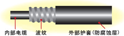 Structure of a corrugated cable