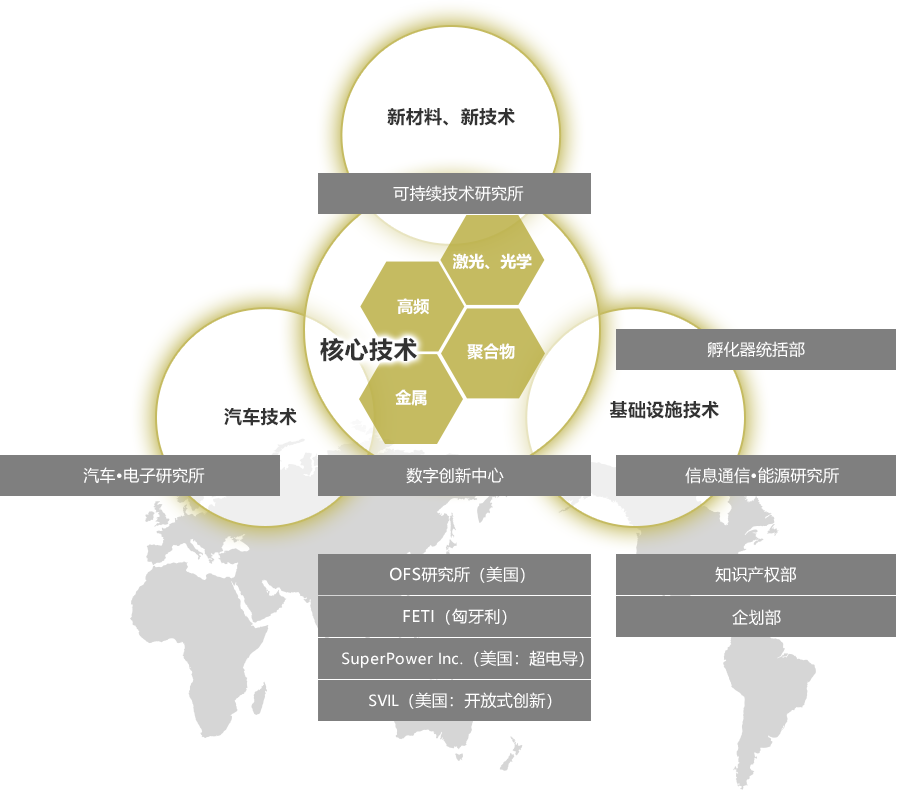 研究开发体制 研究开发 古河电气工业株式会社