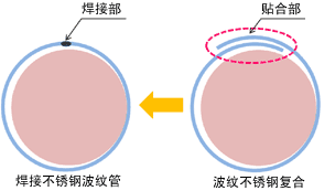 超薄焊接不锈钢波纹钢管外装电缆