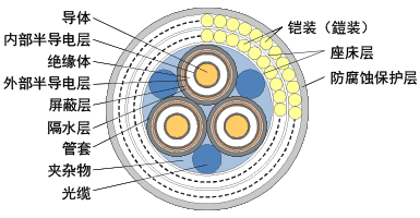 特高压直立电缆的构造