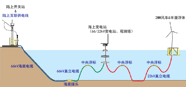 铺设情况