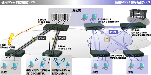 使用MPSA的今后的企业VPN