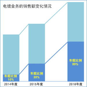 电镀业务的销售额变化情况