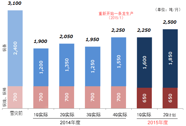 铜条产品生产的实际与计划