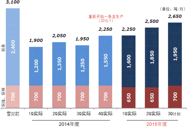 铜条产品生产的实际与计划