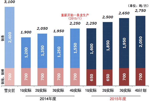 铜条产品生产的实际与计划