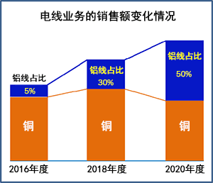 电线业务的销售额变化情况