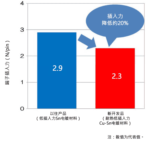 插入力比较