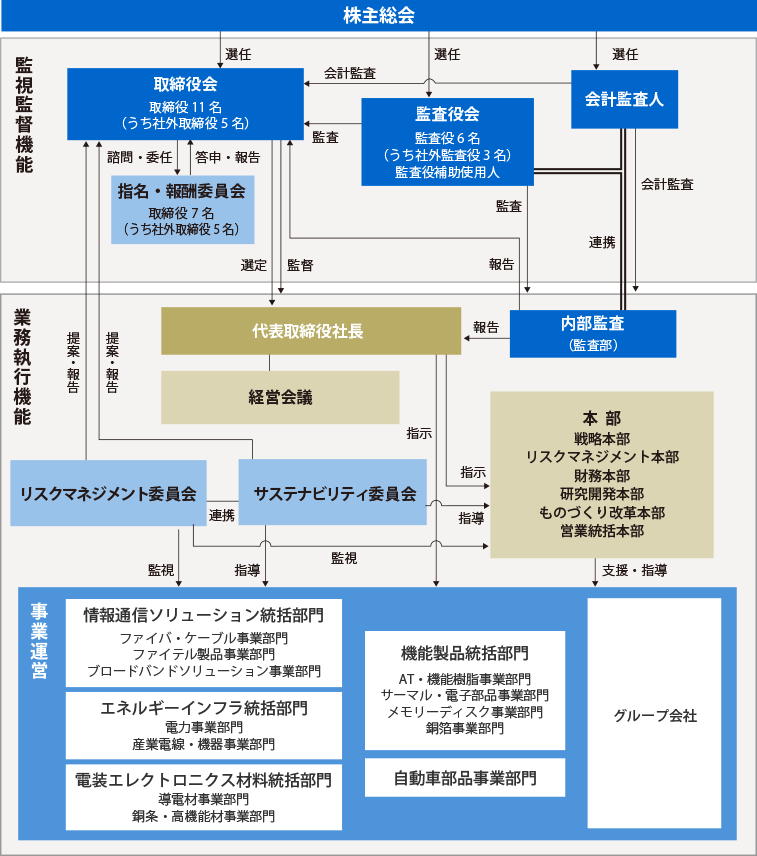 コーポレートガバナンス 企業情報 古河電気工業株式会社