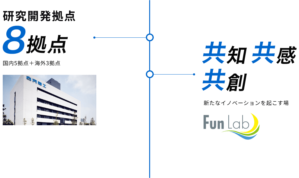 研究開発拠点 11拠点 国内7拠点+海外4拠点 共知 共感 共創 新たなイノベーションを起こす場
