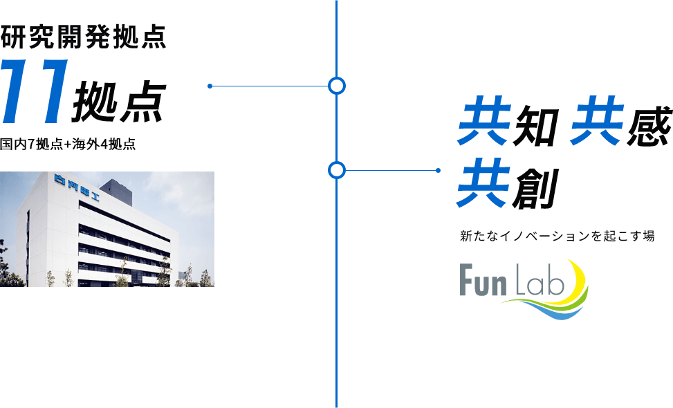 研究開発拠点 11拠点 国内7拠点＋海外4拠点　共知 共感 共創 新たなイノベーションを起こす場