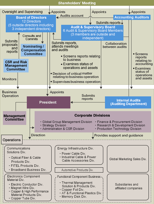 corporate governance company furukawa electric co ltd ge global growth and operations organization chart