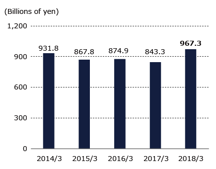 Graph of Net sales