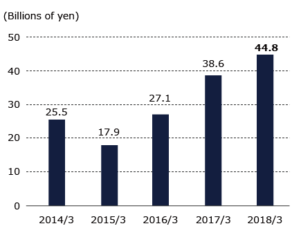 Graph of Operating income