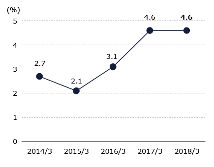 Graph of Operating income margin on sales